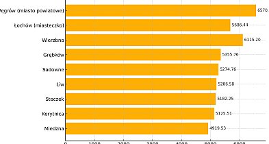 Które samorządy są najbogatsze? Nowy ranking "Wspólnoty"-11713