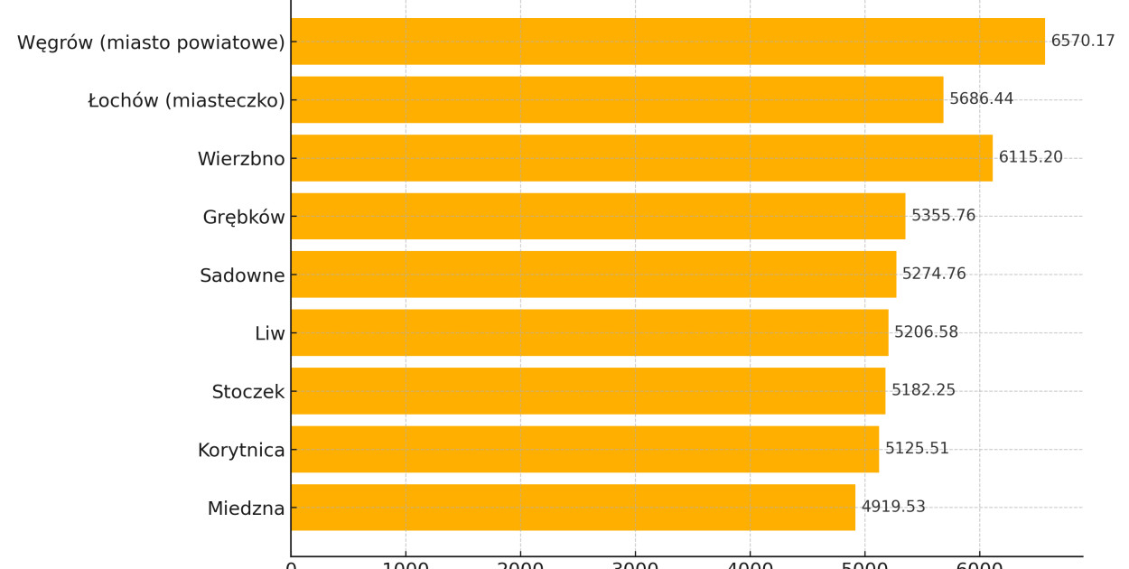 Które samorządy są najbogatsze? Nowy ranking "Wspólnoty"